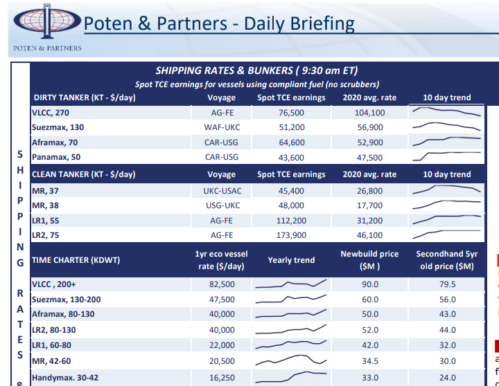 TL;DR--> Crude tanker rates continue to soften but product tankers are holding strong.VLCC $77K    LR2 $174K Suez $51K    LR1 $112K Afra $65K     MR $45K-$48KPana $44K $STNG  $ASC  $DSSI  $HAFNIA  $INSW  $EURN  $TNK  $FRO  $DHT  $TK  $TNP  #tankers  #oott  #oil  #contango