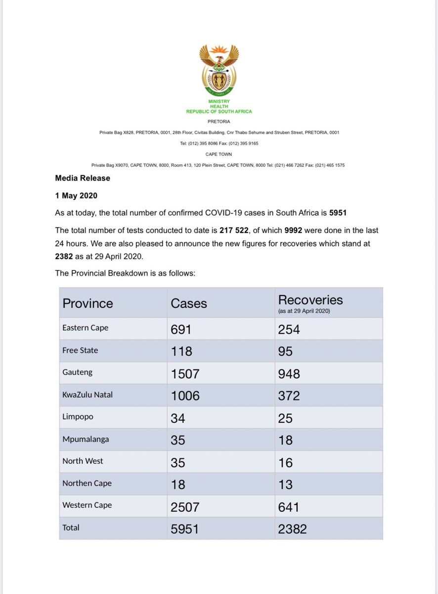 DrZweliMkhize's tweet photo. As at today the confirmed number of #COVID__19 Cases are 5951 and the total number of deaths have risen by 13, to 116 deaths. https://t.co/j7VM2txBDb