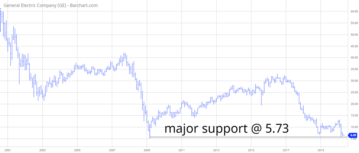 TradesByDave's tweet photo. #GE Approaching its lowest level in 29 years. #Stocks https://t.co/QutPrYUa97