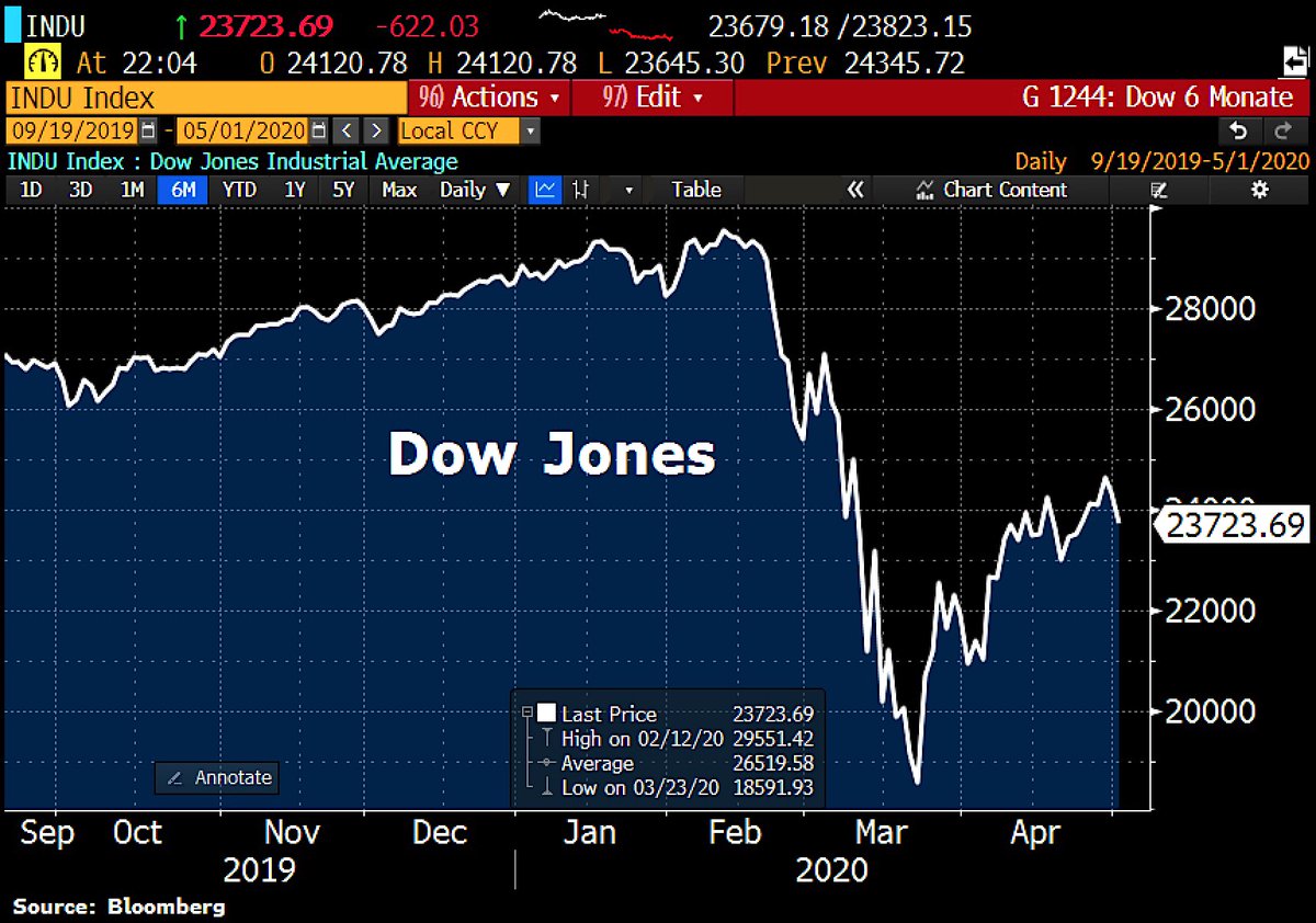 Schuldensuehner's tweet photo. Sell in May...? Dow Jones drops >600 points to start the new month, Amazon falls 7%. https://t.co/2VedhhXyU5 https://t.co/FLpoj3sL24