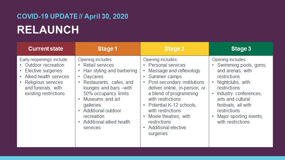 DrLinford's tweet photo. You may have heard the Announcement yesterday afternoon about the phases for re-opening services in Alberta. We are awaiting guidance from our Association on the date we are able to open and the guidelines we have to follow and will provide updates when we have new information. https://t.co/pTVGykpuh8