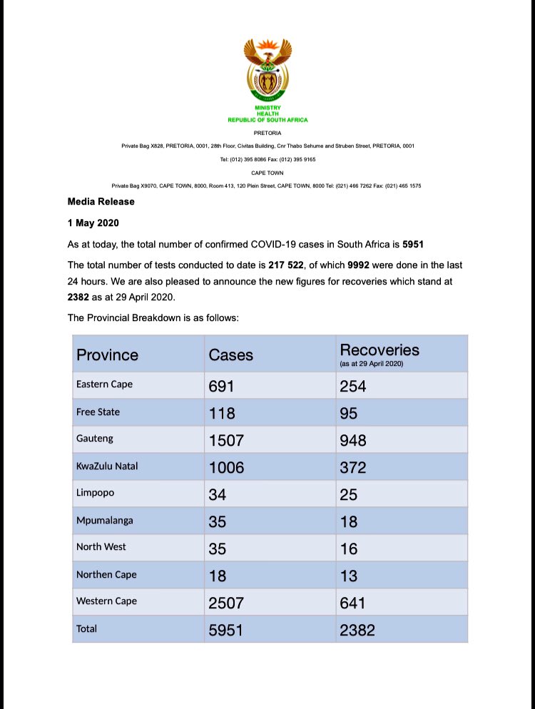 mailandguardian's tweet photo. To date, South Africa has 5 951 confirmed cases of Covid-19. The total number of deaths attributed to the disease is 116. https://t.co/IvGNMnJSqE