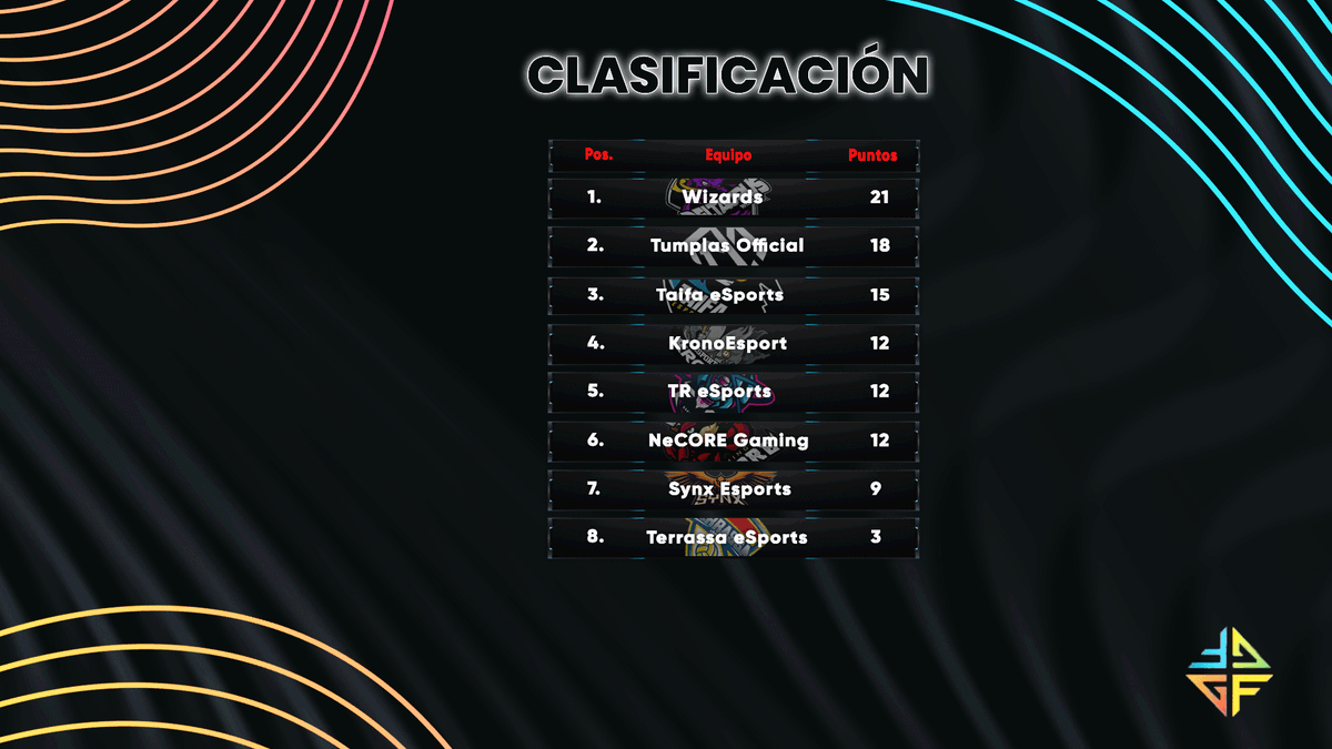 GameFulLeague's tweet photo. #BrawlStars | Finalizada la Séptima jornada de #GameFulLeague!

¡Restan 2 jornadas, #Wizards podría ser campeón, y @TumplasOfficial se juega todo. https://t.co/Rxk1g6S48S