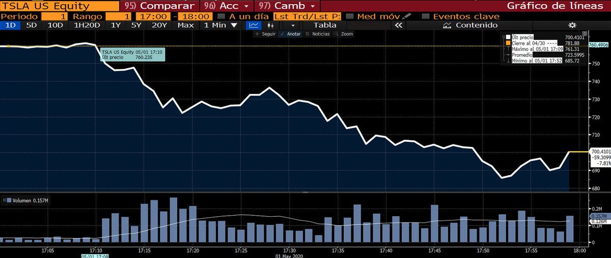JorgeUfano's tweet photo. Gráfico de Tesla de 17:00 a 18:00. Justo a las 17:10 tras su extraño tweet comienza el desplome de casi un 10% en 50 minutos. #MuskTweets Fuente: Bloomberg https://t.co/r2RcZJctTB