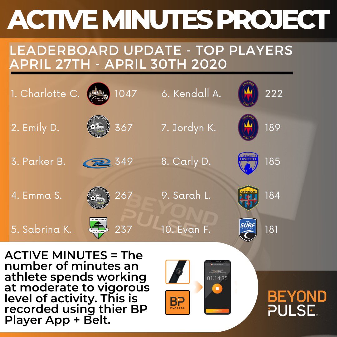 BeyondPulse's tweet photo. These players, teams &amp; clubs are really showing how to #OwnYourLockdown 👊🏻🔥

Week 1 doesn’t end until Sunday so there’s still time for individuals &amp; players to #GetInTheGame 👍🏻

Reminder, winning teams to receive prizes from our friends at @nikefootball &amp; @duktigbrand 

#LevelUp https://t.co/JHXEOj2m6o