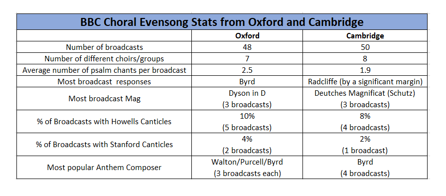 ChoralEvensongStats tweet media