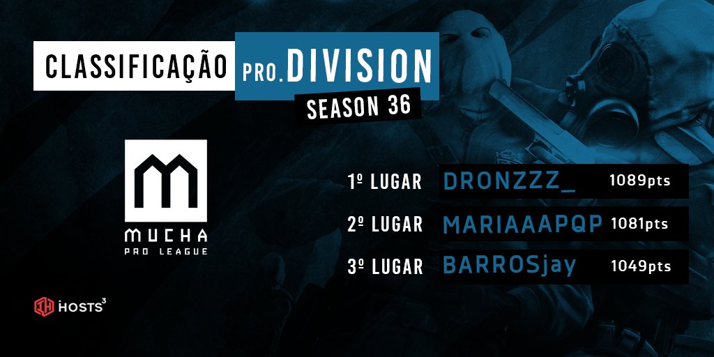 MuchaProLeague's tweet image. A season 36 da @MuchaProLeague Pro Division também está finalizada!

Parabéns ao Dronzz que terminou em 1º lugar e também é o jogador que vai representar a MPL e Portugal no qualificador da @FPLCircuit! 💪

🥇 @dronzz_ 
🥈 #MARIAAAPQP
🥉 @BARROSjjj 

#MuchaProLeague #ProDivision