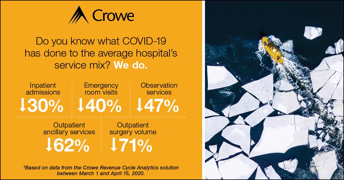 CroweUSA's tweet photo. Crowe Revenue Cycle Analytics research shows #COVID19 is costing hospitals an estimated loss of $1.4B in daily revenue. View the news release to learn more. #CroweData #CroweNews https://t.co/wbYfgsjWGS https://t.co/TaMI9QmDMZ