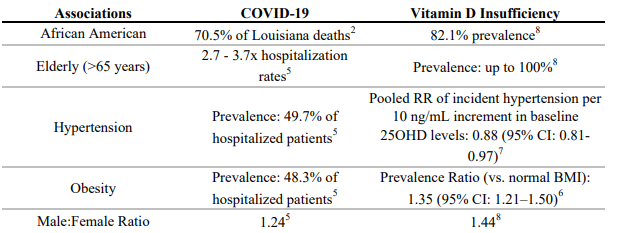This one posted a couple days ago:Vitamin D Insufficiency is Prevalent in Severe COVID-19"VDI prevalence in ICU patients was 84.6%, vs. 57.1% in floor patients. Strikingly, 100% of ICU patients less than 75 years old had VDI." https://www.medrxiv.org/content/10.1101/2020.04.24.20075838v1