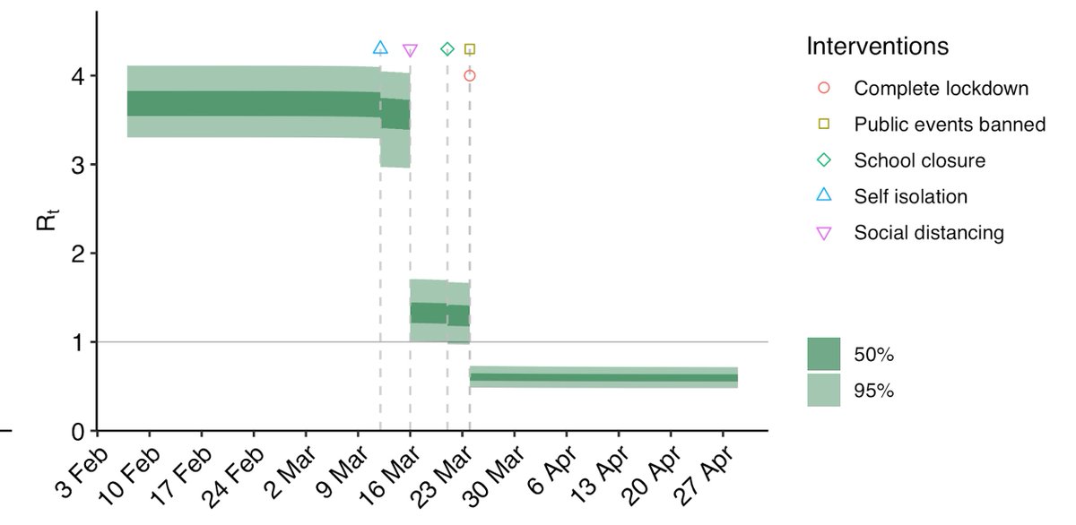 Alistair Haimes (@alistairhaimes) on Twitter photo Latest run of <a href="/MRC_Outbreak/">MRC Centre for Global Infectious Disease Analysis</a> Imperial College with NHS data shows Rt of 0.6 for UK Latest run of <a href="/MRC_Outbreak/">MRC Centre for Global Infectious Disease Analysis</a> Imperial College with NHS data shows Rt of 0.6 for UK