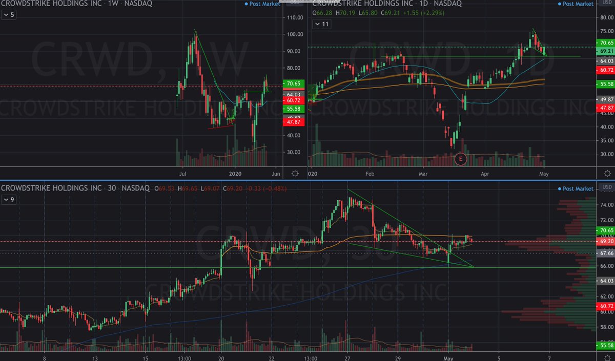 Interesting move today in $CRWD <a href="/AOTtrades/">Art of Trading</a>