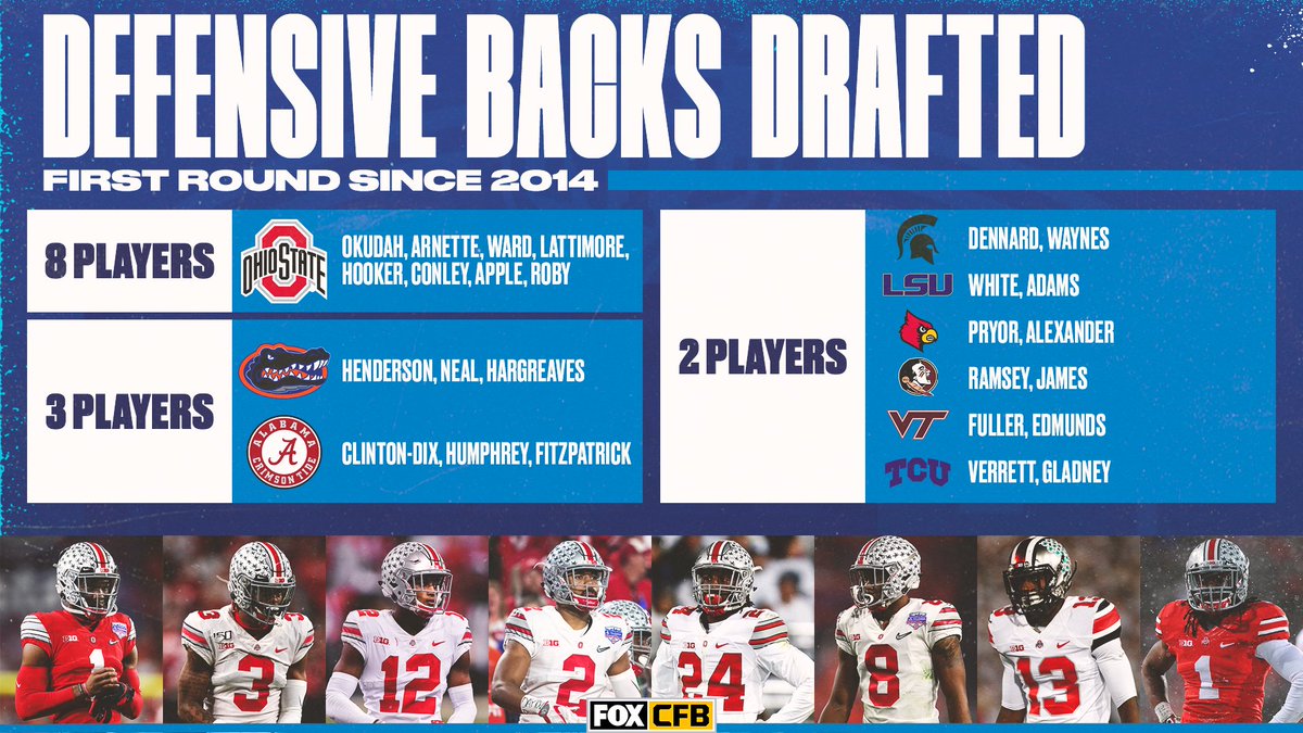 Since 2014, no school has had as many DBs drafted in the first round as @ohiostatfb 🔥🔥