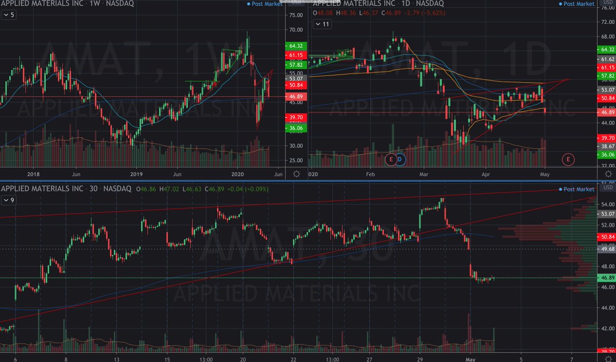 $AMAT rising wedge broke down on volume, followed through today