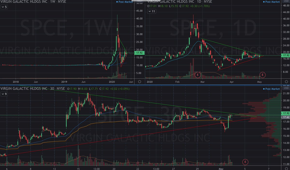 $SPCE tightening up before earnings, recent daily volume seems slightly bullish <a href="/AOTtrades/">Art of Trading</a>