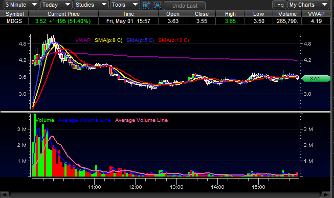 SoupLyfe563's tweet photo. $MDGS 1 for 1, I'll take it
Game plan:
Long @ 4.19 for a Vwap break n hold as support followed by a possible TL cross and extension thru IMH. Once break thru ImH i wanted to see TL extend and test $5 area
In: $4.19
Out: $4.93
#FastCashFriday https://t.co/TwSq0tRlyW
