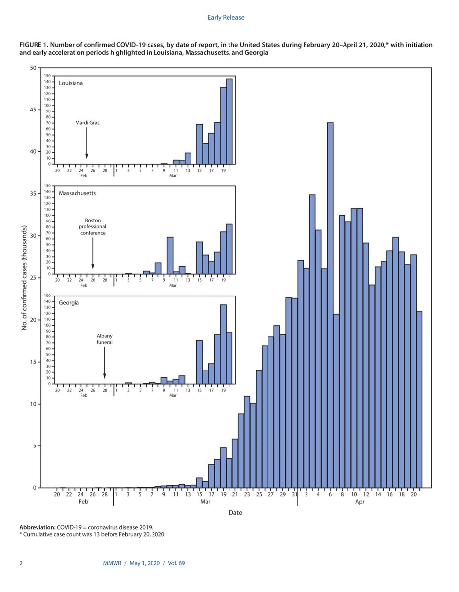 This is NOT a hard concept.The CDC listed 4 factors that caused a chain reaction of accelerated & complicated the explosion in COVID-19 in America-Mardi Gras-Professional Conferences-L-A-C-K of testingYes the CDC specifically stated LACK of TESTING https://www.cdc.gov/mmwr/volumes/69/wr/pdfs/mm6918e2-H.pdf