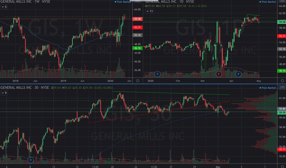 $GIS couldn't get past prior weekly top, broke down from daily consolidation and today it retested the trendline it broke down from  <a href="/AOTtrades/">Art of Trading</a>