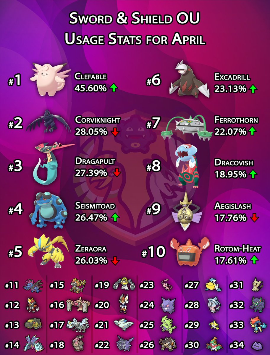 Smogon University on X: A throne has changed owner in OU, all hail the  Kingambit! More usage stats and information here:    / X