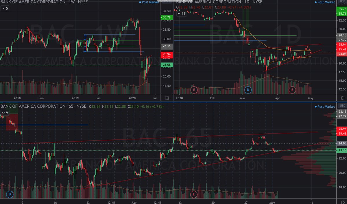 $BAC forming a big and clean bear flag right there <a href="/AOTtrades/">Art of Trading</a>