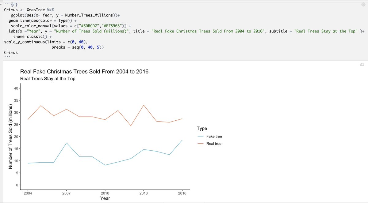 RiversStats's tweet photo. Ron showed off his #R skills during an in-class #dataviz challenge using #makeovermonday  Christmas tree data. #seniors2020 highlights! https://t.co/8sIBXBbYSY
