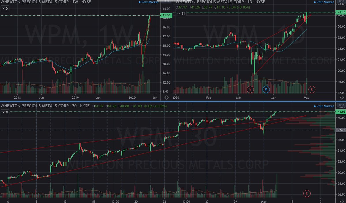 $WPM broke the 'wrong' side of a rising wedge, got back in, broke down, back in and now up... All I know for sure is ATR is increasing and that's one big bullish engulfing candle on daily. Earnings coming up though. <a href="/AOTtrades/">Art of Trading</a>
