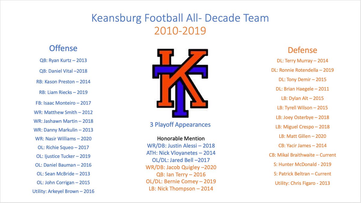 KBurgFootball's tweet photo. Keansburg Football All Decade Team of the 2010s. Congrats to all! #winateverything https://t.co/C4Zf5kiHUI