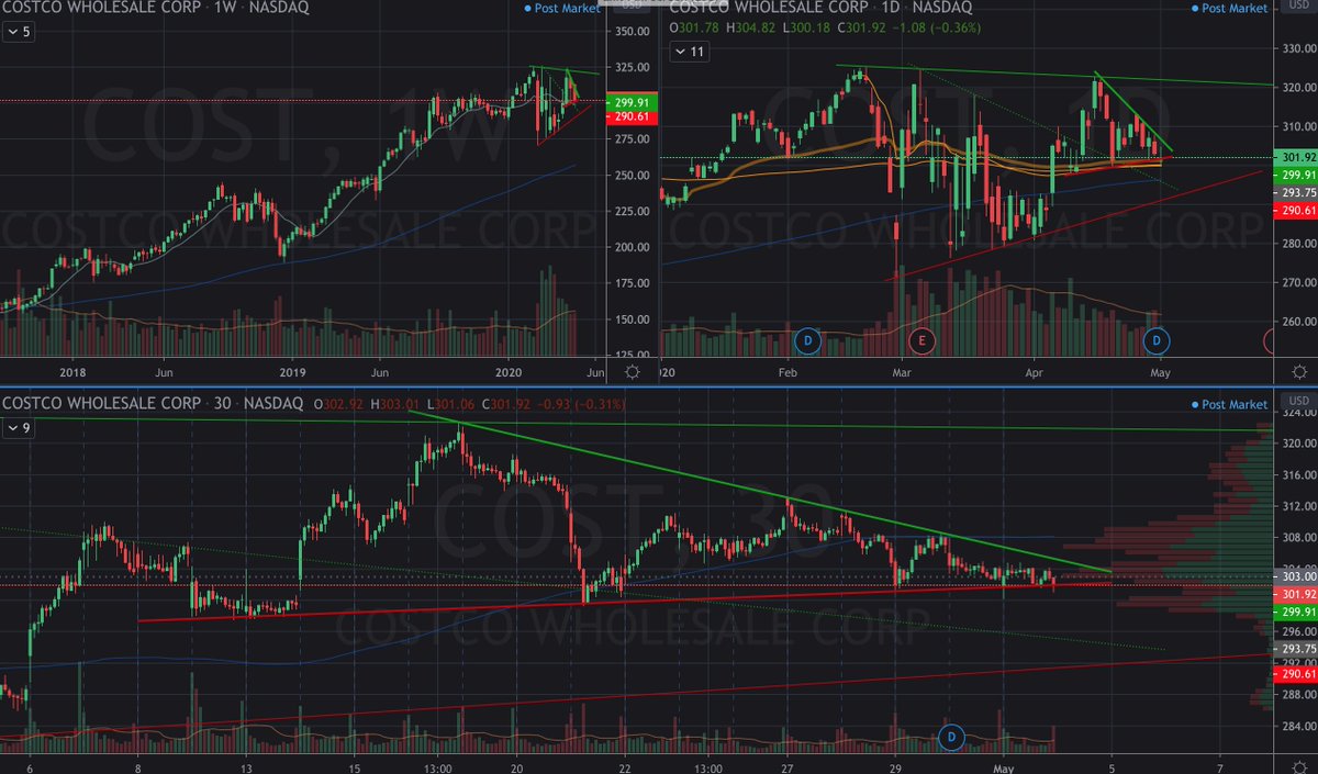 $COST on daily it's coiling away from a bigger coiling pattern, all within an even bigger coiling pattern. Looking heavy here, leaning on 3 important daily VWAP levels. <a href="/AOTtrades/">Art of Trading</a>