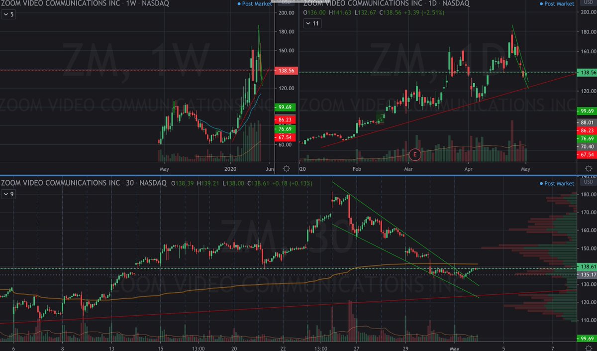 $ZM breaking out of a falling wedge, but not showing a lot of volume. Might need some more time bottoming out, or even pull back some more to the red trendline. <a href="/AOTtrades/">Art of Trading</a>