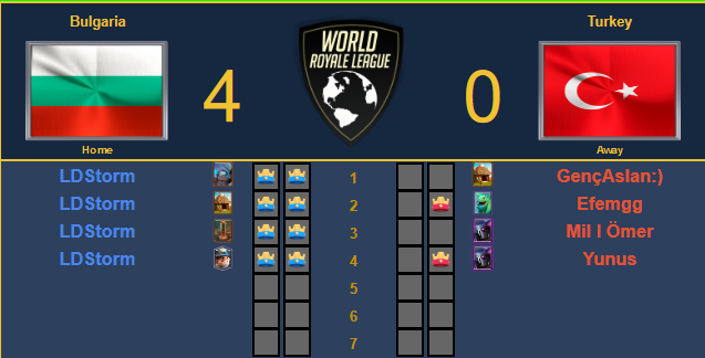 Here are the results of the evening, in the Round of 32.

<a href="/TeamPolandCR/">Team Poland</a> beats <a href="/TeamAustria11/">Team Austria</a> 4-3 in a very tense match from start to finish.
MVP : @Tyton_CR 

<a href="/TeamBulgariaCR/">Team Bulgaria</a> beats comfortably <a href="/TeamTurkeyCR/">Team Turkey</a> 4-0, and stay unbeaten in the tournament.
MVP : <a href="/ld_storm/">LDStorm</a>