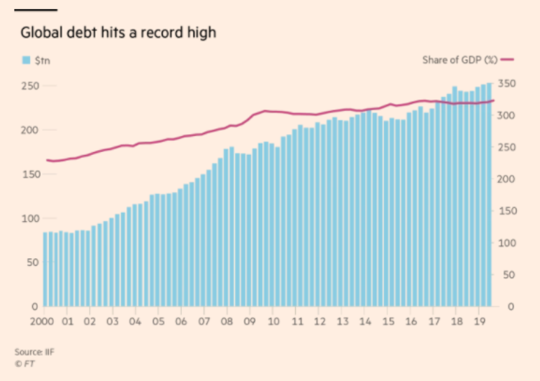 3/ Today we're at peak debt globally, far higher than the levels of 2008. The world now has >$250 Trillion of debt supporting a global economy of ~$90 Trillion / yearTo put this in perspective, defaulting on 1.2% of that debt is $3T - that's the size of India's entire economy