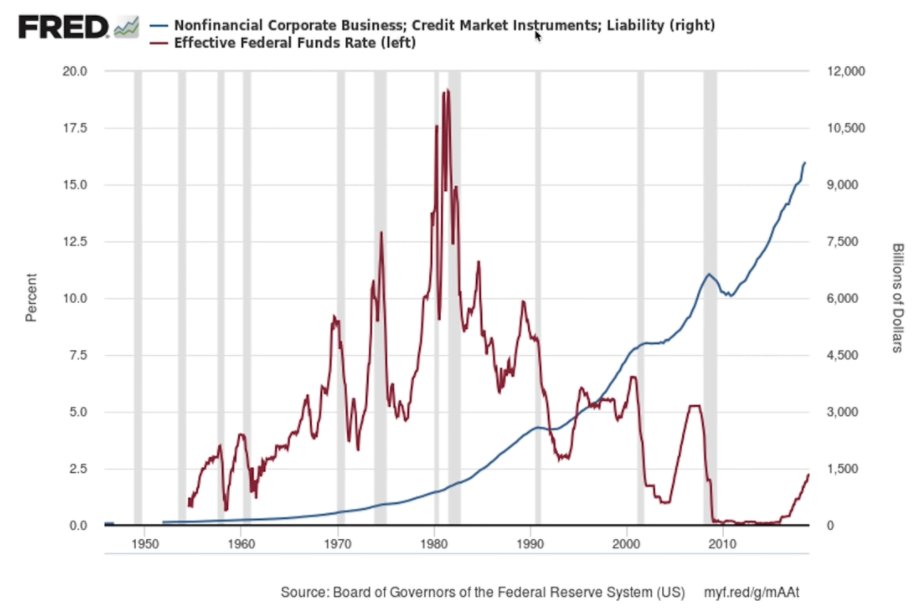 4/ With all that debt, asset prices have ballooned to never seen before levels (Inflation has many faces).Usually it's just one asset class but this time it's much more → Stocks + Corporate + Housing + Student Loans + Financial.Some are calling this → The Everything Bubble
