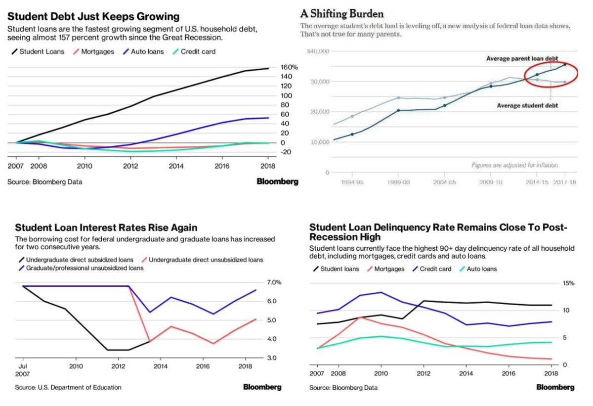 4/ With all that debt, asset prices have ballooned to never seen before levels (Inflation has many faces).Usually it's just one asset class but this time it's much more → Stocks + Corporate + Housing + Student Loans + Financial.Some are calling this → The Everything Bubble