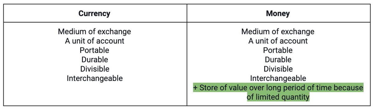 8/ The difference between Currency & Money below:a. Money limited in quantity (Currency isn't, it's easily printed)b. Money is a store of value over a long period of time (Currency isn't because of a)