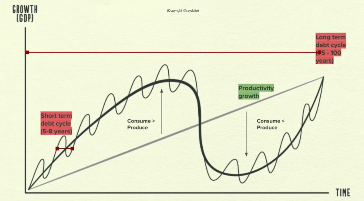 12/  @raydalio articulates this incredibly well. He talks about 2 debt cycles:1. Short term (5-8 yrs) &2. Long term debt cycles (75-100yrs)Must Watch "How the Economic Machine Works" by Ray Dalio - 