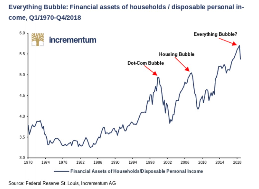 15/ Many are calling this the 'Everything Bubble'.If true and it does burst, it's going to make 2008 and earlier crisis look pale in comparison