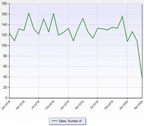keyescre's tweet photo. RT hawkinscre "Chart: Commercial Sales Transaction Metric Declines in April as Sales to List Price Ratio Holds https://t.co/Rbeelkoopx https://t.co/WLnAgHehVh"