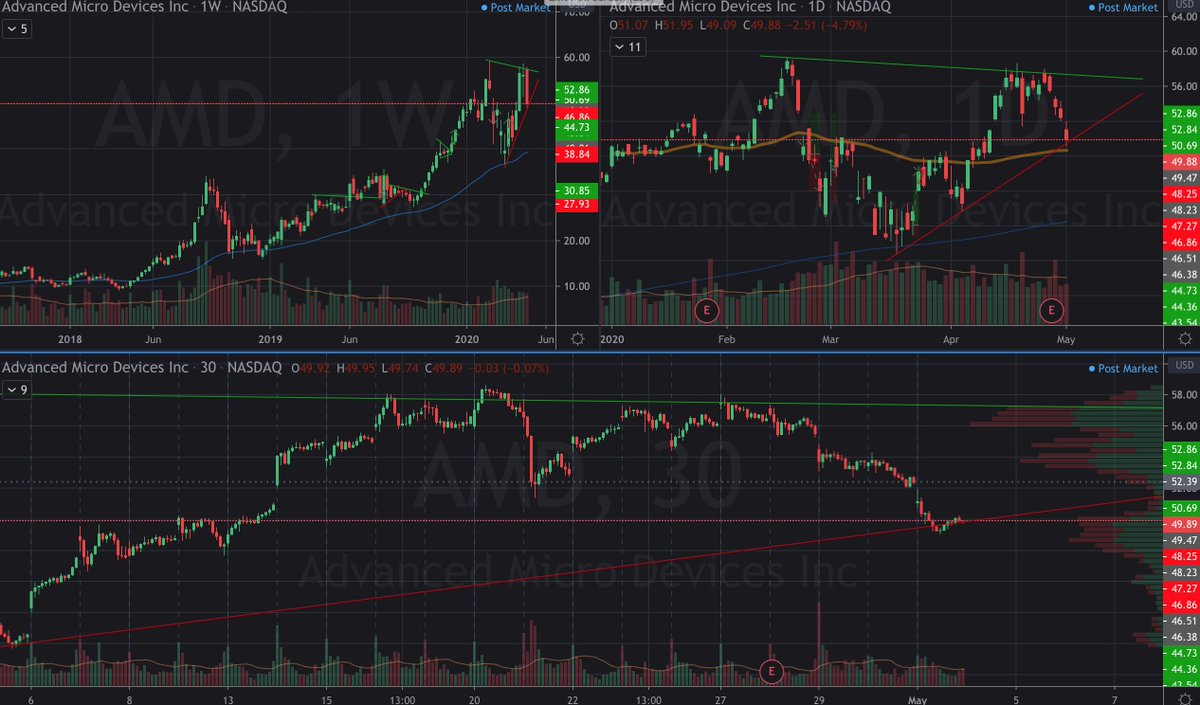 $AMD daily sitting on a tricky spot, right on the trendline <a href="/AOTtrades/">Art of Trading</a>