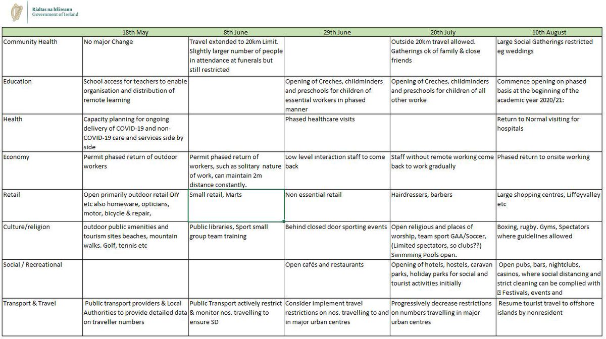 GraingerAnna's tweet photo. A summary of the various phases of the Government's roadmap for lifting restrictions announced by @LeoVaradkar this evening to commence 18th May and thankfully relief for those cocooning from 5th May also. ๐๐ป #COVID19
#WashYourHands
#DedicatedTimes โฐ
#Masks4All ๐ท https://t.co/ynYXDPiQOk