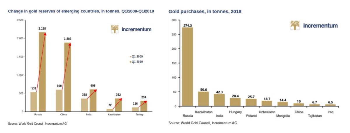 19/ What could a reset look like?If you look close enough, you'll see that Central Banks have purchasing Gold for the last decade at record rates.Very unusual → How bad could things have possibly gotten?