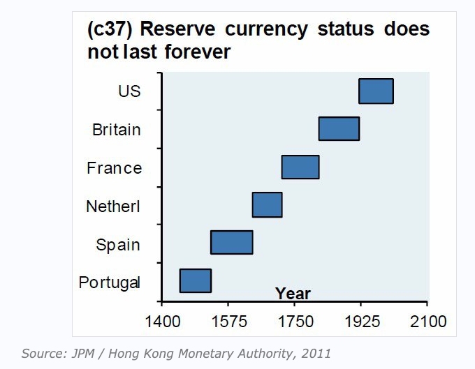 17/ Surprised? You shouldn’t be.It turns out every 100 years the world's predominant reserve Currency changes.And every 30-40 years there is a Currency Crisis and a new monetary system is put in place.This was a big revelation.