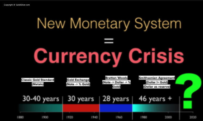 17/ Surprised? You shouldn’t be.It turns out every 100 years the world's predominant reserve Currency changes.And every 30-40 years there is a Currency Crisis and a new monetary system is put in place.This was a big revelation.