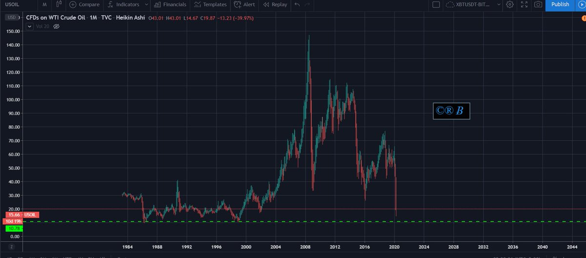 hereLITAN's tweet photo. Crude oil is now cheaper than packaged drinking water. #monthly_chart #CrudeOil #Crude #2decade https://t.co/TeQnO5Ed5o