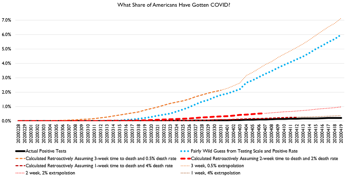 ANd here are some estimates of how many Americans have probably gotten COVID. At least 0.9% of Americans have basically for sure been exposed. But perhaps as much as 7.5%.