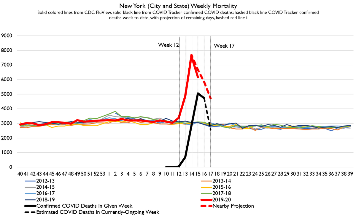 Here's an updated New York chart with all the data we've got. It looks like NY is probably getting through this thing, although still that death spike is gonna show up as pne of the largest in recorded history for NY.Which, btw, I'm working on extending the "recorded history."