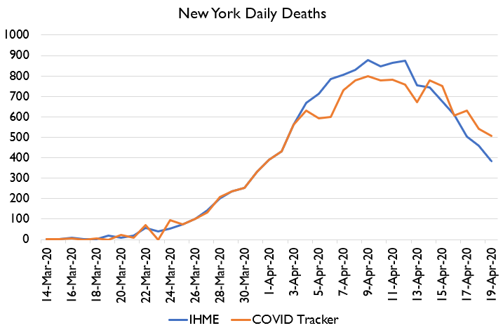 Here's NY daily deaths vs. IHME from about 2 weeks ago. What you can see is IHME overestimated the peak, but was too optimistic about the downslope. This is consistent with a lot of the critiques of IHME's symmetric deaths assumptions.
