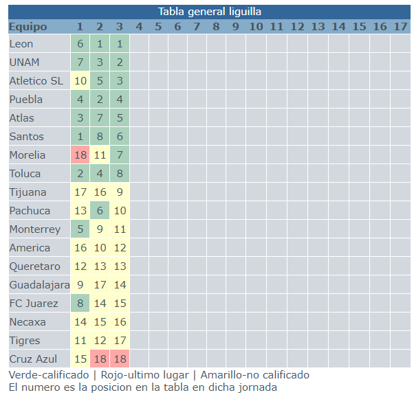 Tablita de liguilla