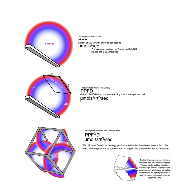 ModularGrowth's tweet image. Our MotherShip™ is the first product to use PPF3D™ technology. #led #growlight #hydroponics #innovation #gardening #Science #Engineering