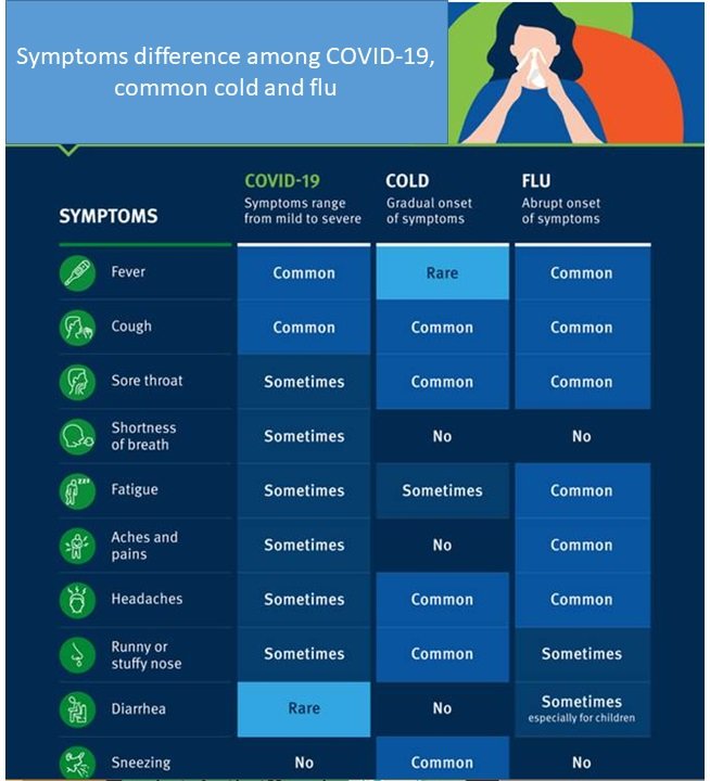 A flu season is coming Australia. How do we differentiate clinically COVID-19, cold and flu?