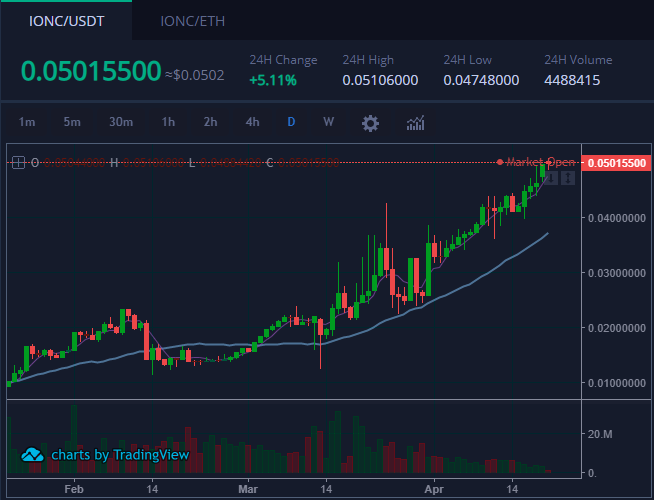 IONChain's tweet photo. New peak price for IONC. $0.05 for each IONC which has increased 5.11% compared w/ last time price. Go to https://t.co/XalnlwFwYV to buy & trade IONC. Make sure you deposit the main #token not #ERC20 #IONC on Hotbit. https://t.co/YY3EsmL5uG