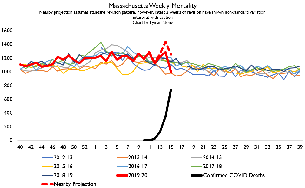 I got a question about MA. MA is a state that usually reports its data reasonably promptly. Here's what it looks like so far. The death spike in MA is a lot lower than you'd expect based on COVID confirmations. However, MA's revisions in recent weeks have been like 15%.